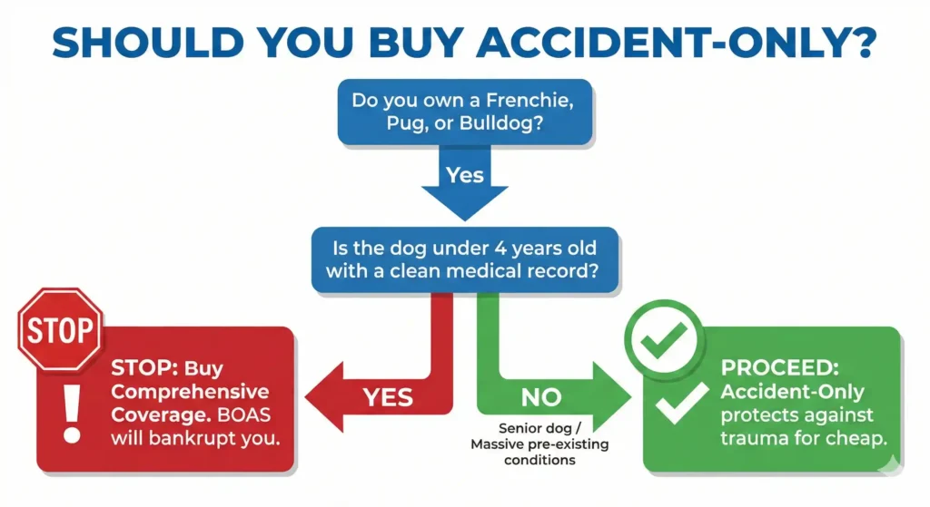 A flowchart graphic titled 'Should You Buy Accident-Only