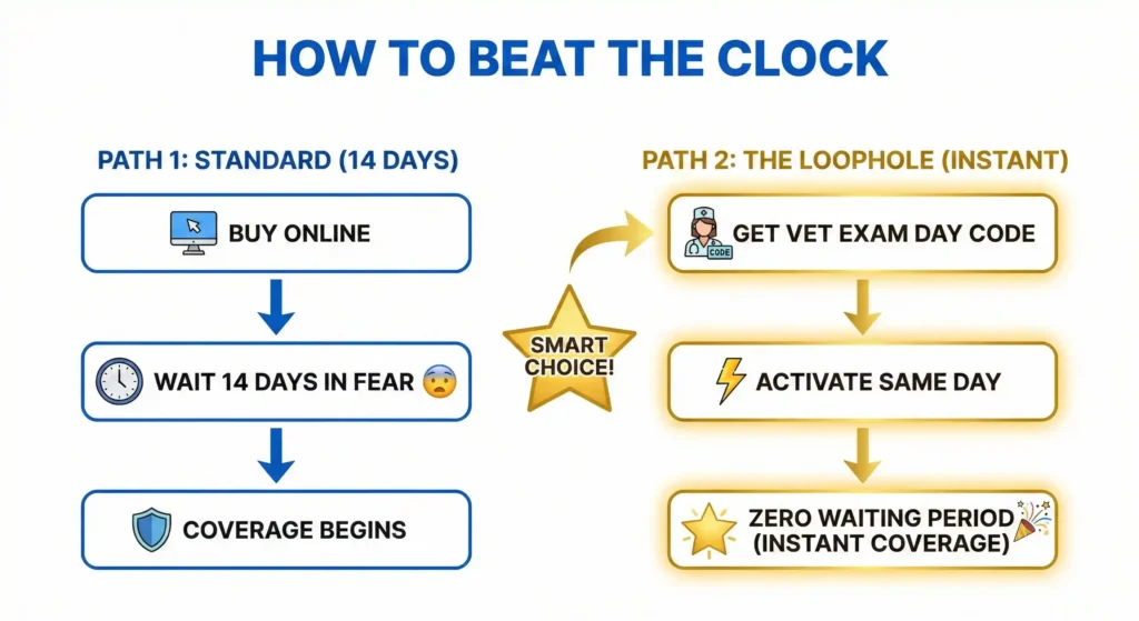 A split-path infographic titled 'How to Beat the Clock