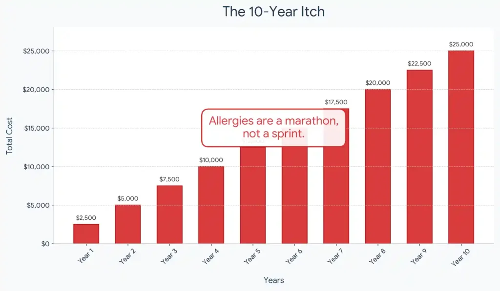 red bar steadily climbing up to 25,000, representing the cumulative cost of CytopointApoquel over a dog's lifetime